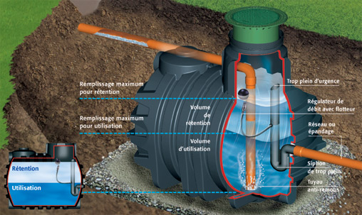 Pompe relevage gestion débit de fuite pour bassin rétention eaux pluviales